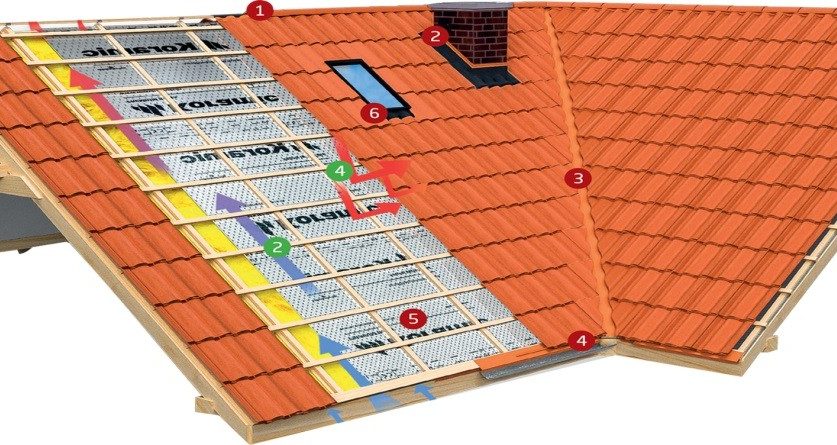 Koramic Roof system